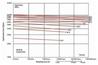PE-RT verouderingsdiagram